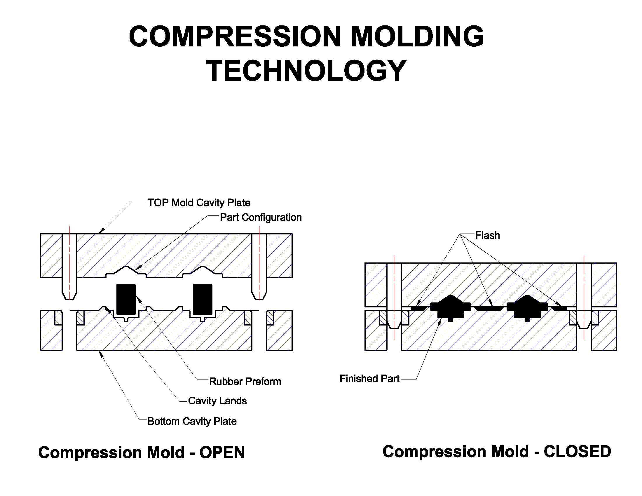 Picture of compression molding tool